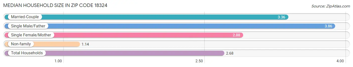 Median Household Size in Zip Code 18324