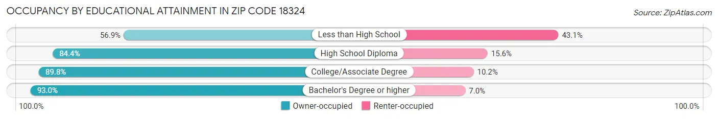 Occupancy by Educational Attainment in Zip Code 18324