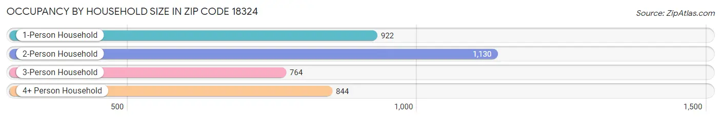 Occupancy by Household Size in Zip Code 18324