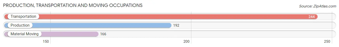 Production, Transportation and Moving Occupations in Zip Code 18324