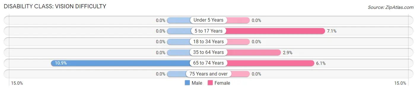 Disability in Zip Code 18324: <span>Vision Difficulty</span>