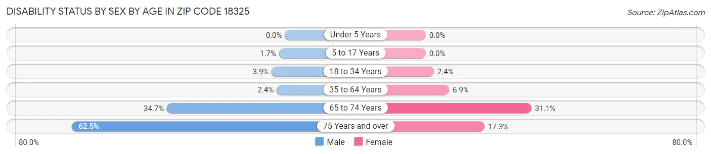 Disability Status by Sex by Age in Zip Code 18325