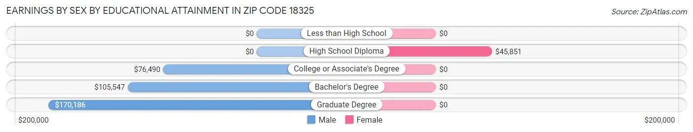 Earnings by Sex by Educational Attainment in Zip Code 18325