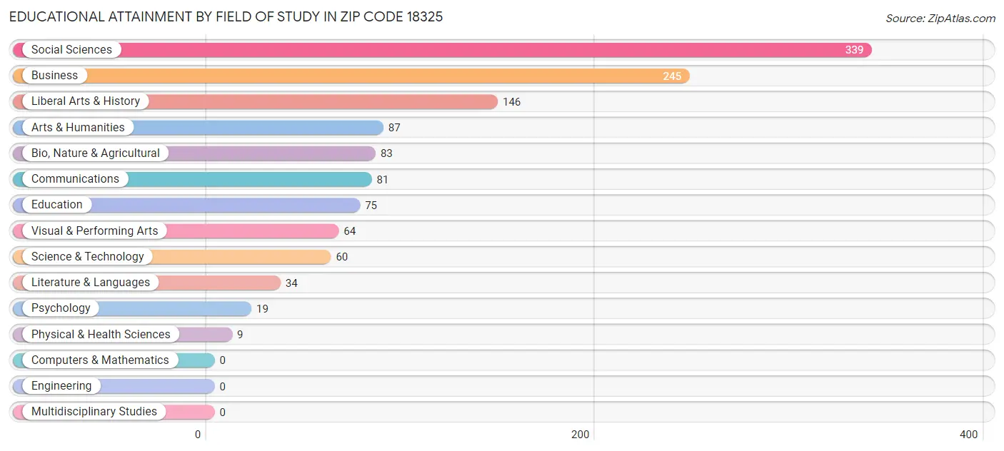 Educational Attainment by Field of Study in Zip Code 18325