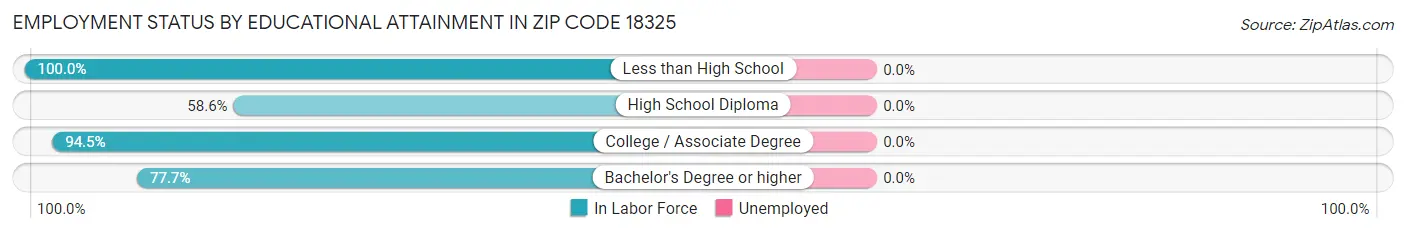 Employment Status by Educational Attainment in Zip Code 18325