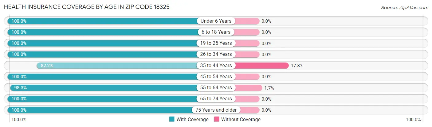 Health Insurance Coverage by Age in Zip Code 18325