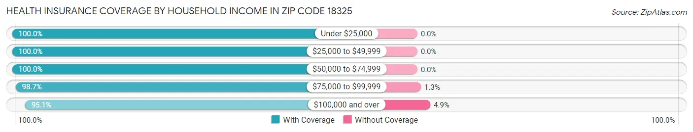 Health Insurance Coverage by Household Income in Zip Code 18325