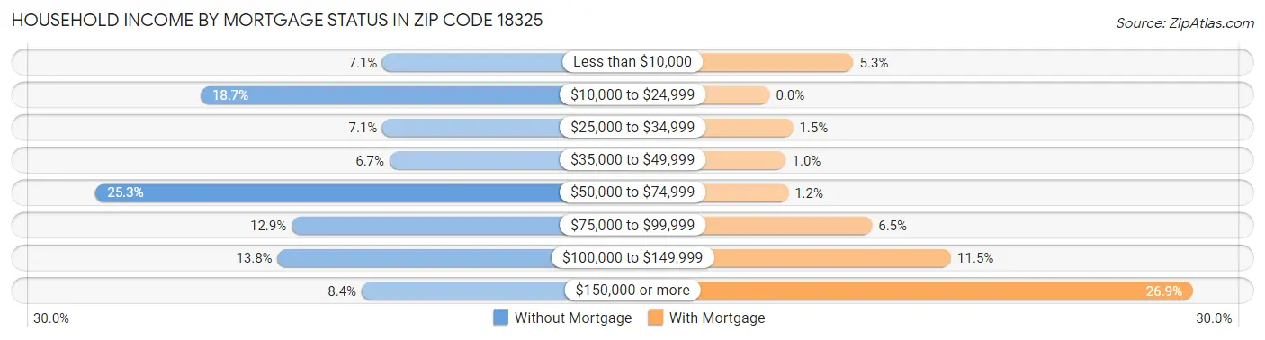 Household Income by Mortgage Status in Zip Code 18325