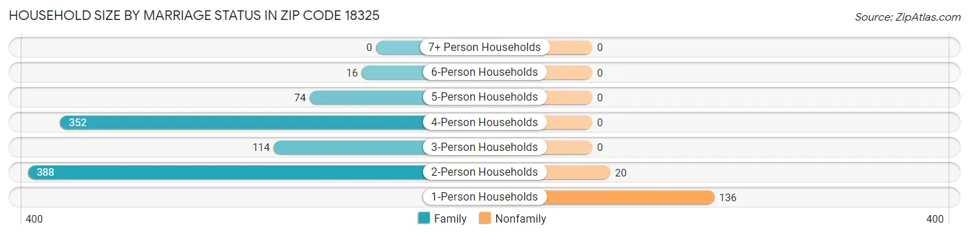 Household Size by Marriage Status in Zip Code 18325