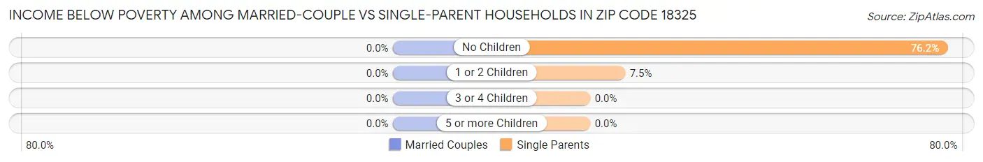 Income Below Poverty Among Married-Couple vs Single-Parent Households in Zip Code 18325