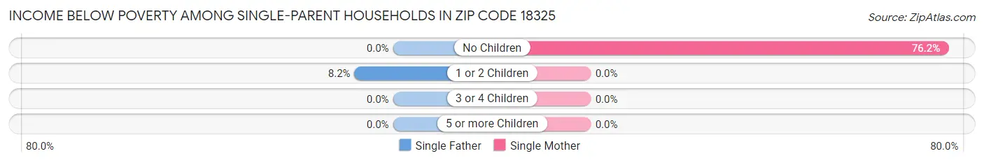 Income Below Poverty Among Single-Parent Households in Zip Code 18325