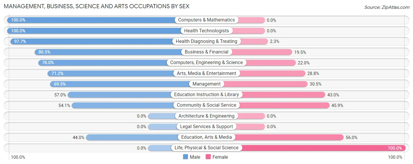 Management, Business, Science and Arts Occupations by Sex in Zip Code 18325