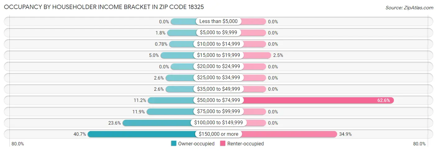 Occupancy by Householder Income Bracket in Zip Code 18325