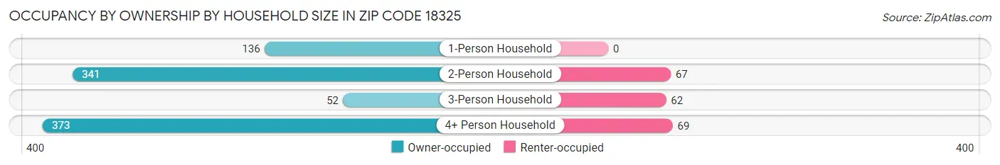 Occupancy by Ownership by Household Size in Zip Code 18325