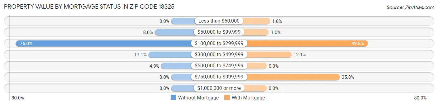 Property Value by Mortgage Status in Zip Code 18325