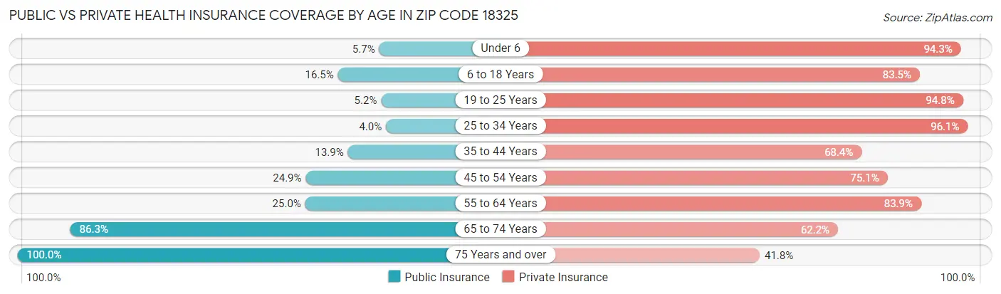 Public vs Private Health Insurance Coverage by Age in Zip Code 18325