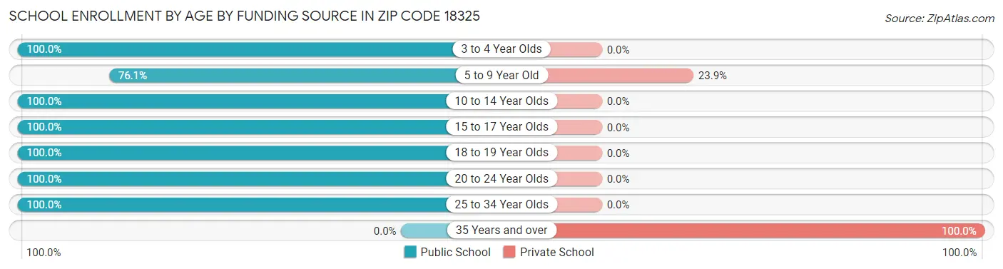School Enrollment by Age by Funding Source in Zip Code 18325