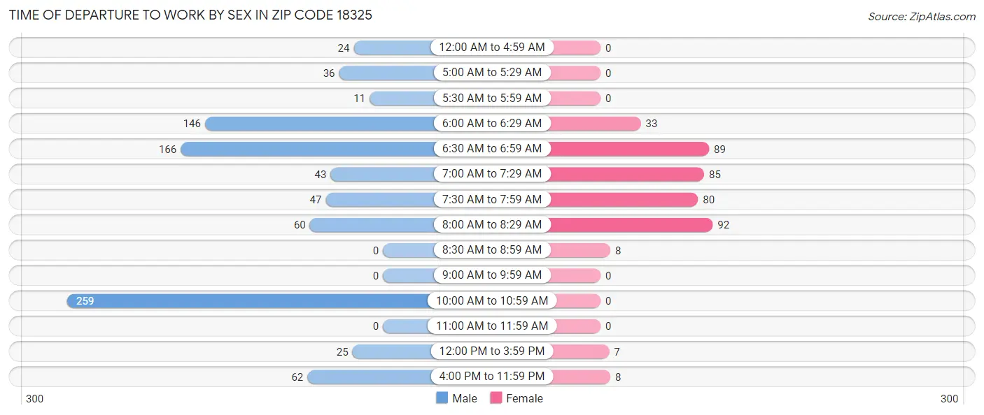Time of Departure to Work by Sex in Zip Code 18325