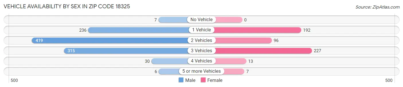 Vehicle Availability by Sex in Zip Code 18325