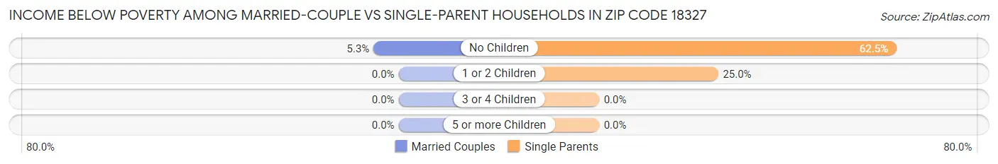 Income Below Poverty Among Married-Couple vs Single-Parent Households in Zip Code 18327