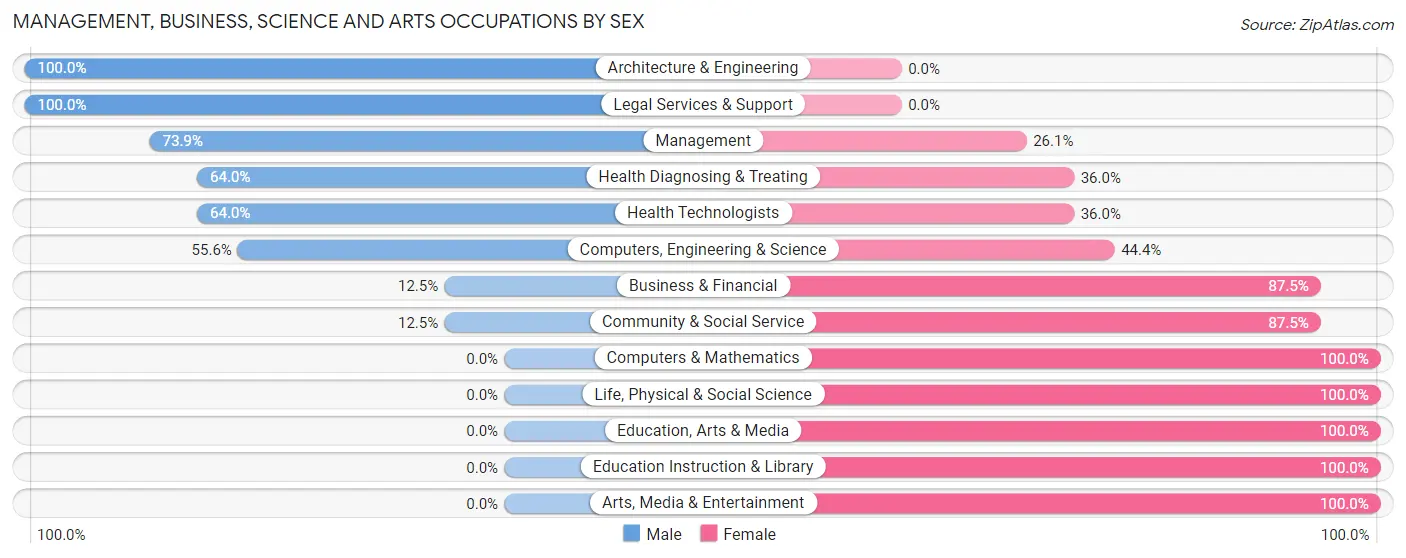 Management, Business, Science and Arts Occupations by Sex in Zip Code 18327