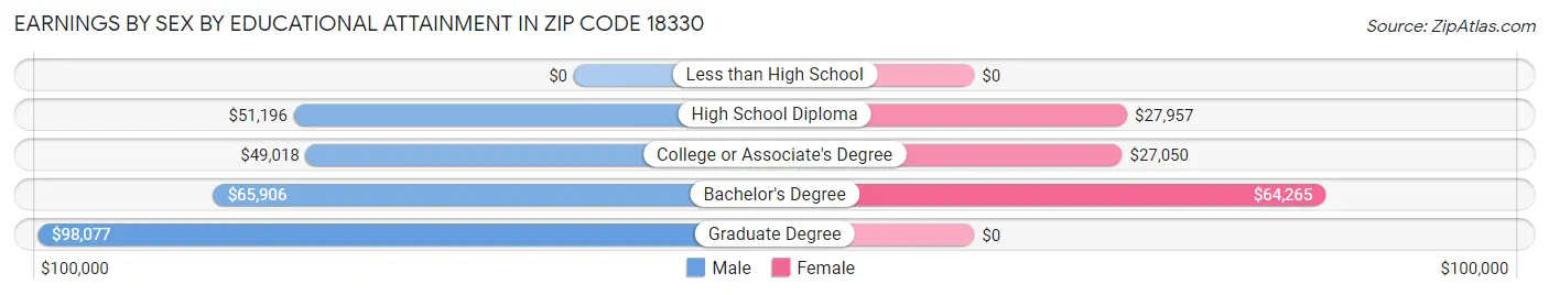 Earnings by Sex by Educational Attainment in Zip Code 18330
