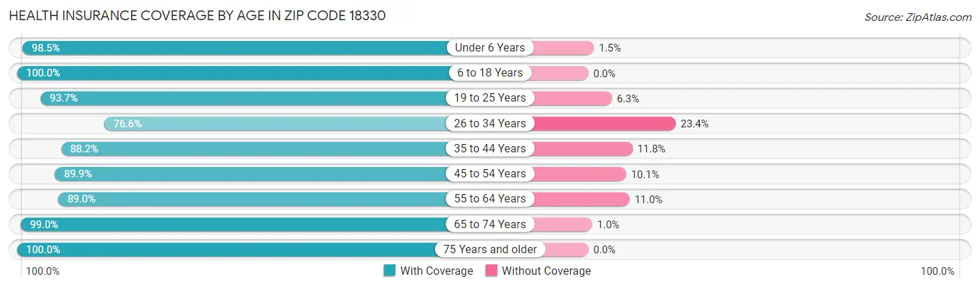 Health Insurance Coverage by Age in Zip Code 18330
