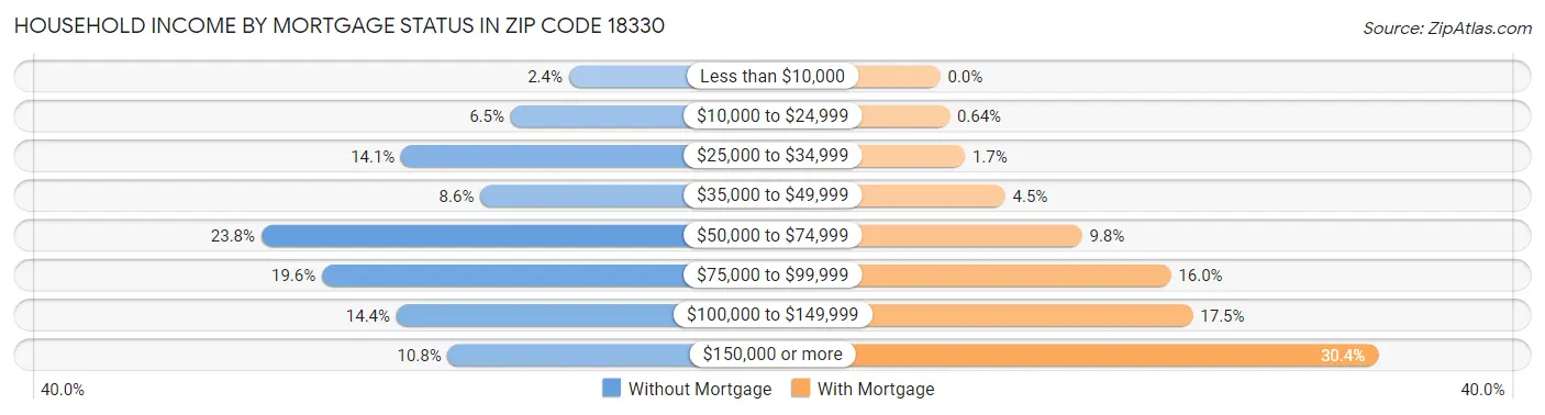 Household Income by Mortgage Status in Zip Code 18330