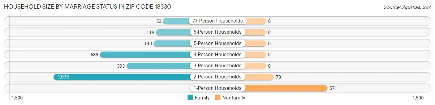 Household Size by Marriage Status in Zip Code 18330