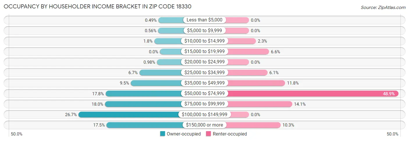 Occupancy by Householder Income Bracket in Zip Code 18330