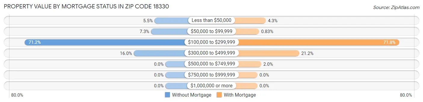 Property Value by Mortgage Status in Zip Code 18330