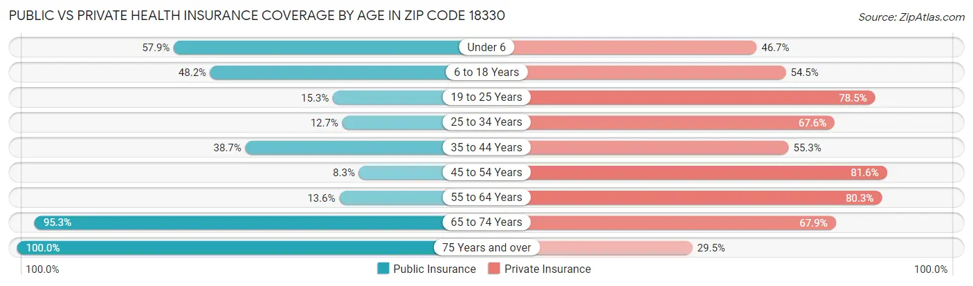 Public vs Private Health Insurance Coverage by Age in Zip Code 18330