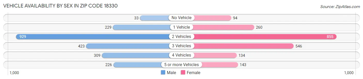Vehicle Availability by Sex in Zip Code 18330