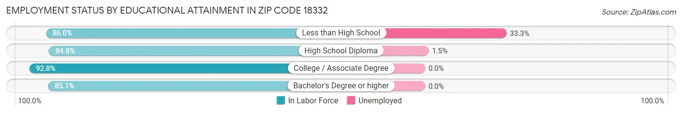 Employment Status by Educational Attainment in Zip Code 18332