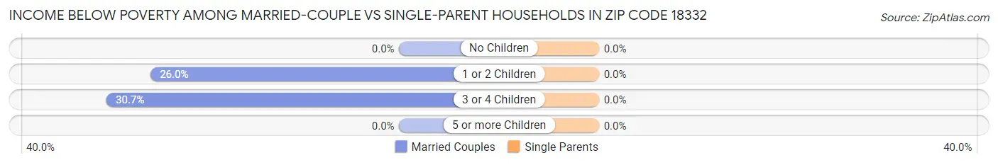 Income Below Poverty Among Married-Couple vs Single-Parent Households in Zip Code 18332