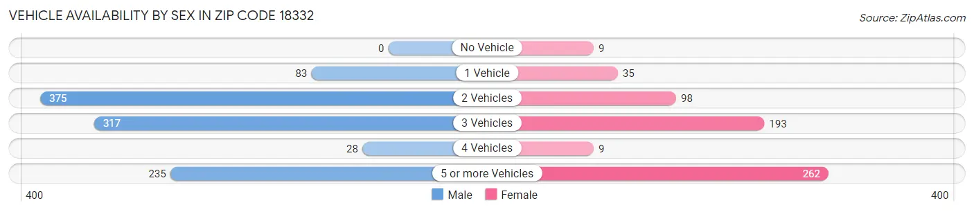 Vehicle Availability by Sex in Zip Code 18332
