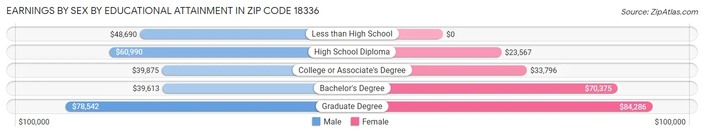 Earnings by Sex by Educational Attainment in Zip Code 18336