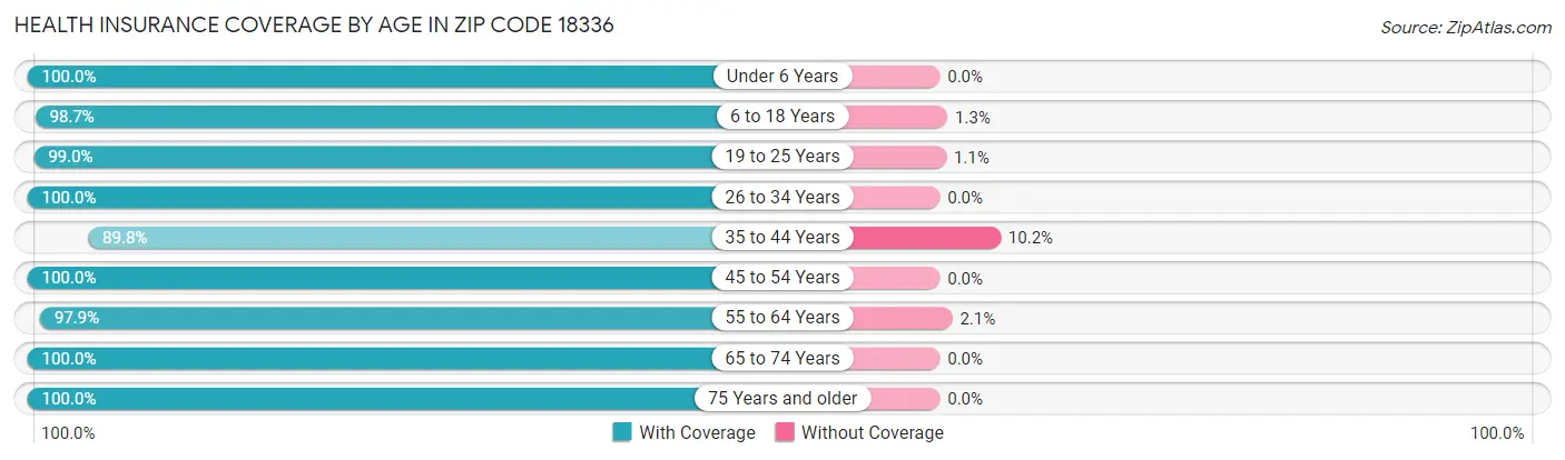 Health Insurance Coverage by Age in Zip Code 18336