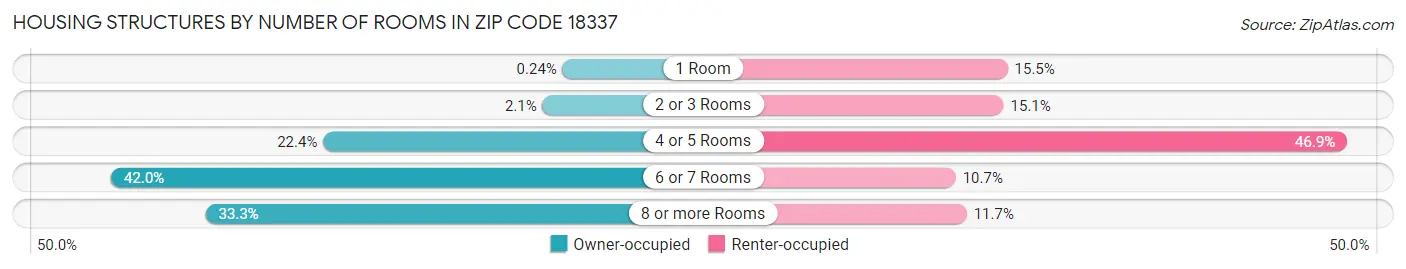 Housing Structures by Number of Rooms in Zip Code 18337