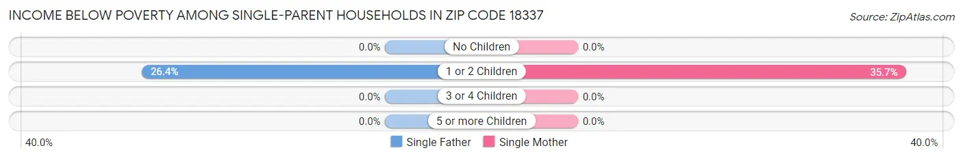 Income Below Poverty Among Single-Parent Households in Zip Code 18337