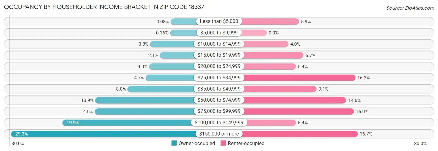 Occupancy by Householder Income Bracket in Zip Code 18337