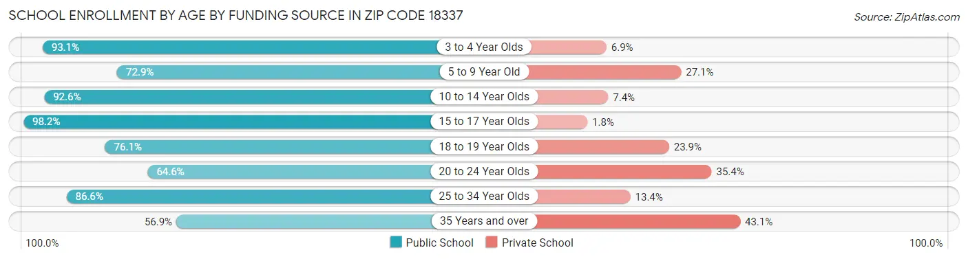 School Enrollment by Age by Funding Source in Zip Code 18337