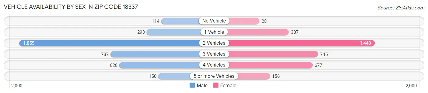 Vehicle Availability by Sex in Zip Code 18337