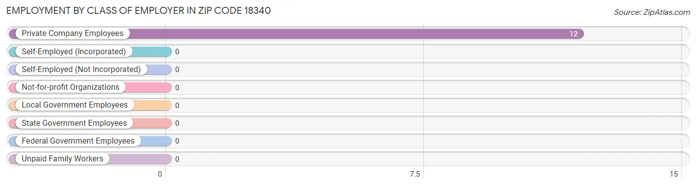 Employment by Class of Employer in Zip Code 18340