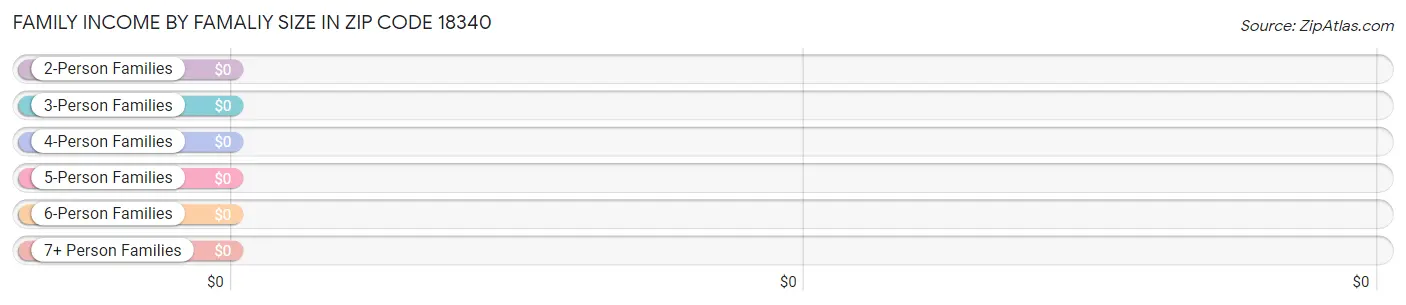 Family Income by Famaliy Size in Zip Code 18340