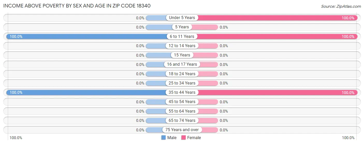 Income Above Poverty by Sex and Age in Zip Code 18340