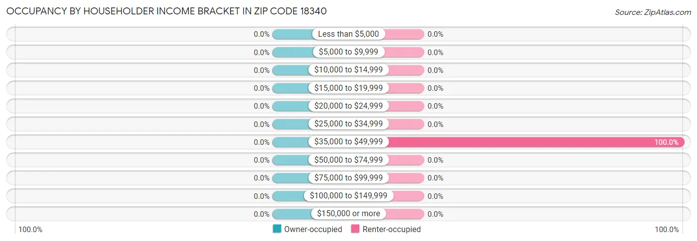 Occupancy by Householder Income Bracket in Zip Code 18340