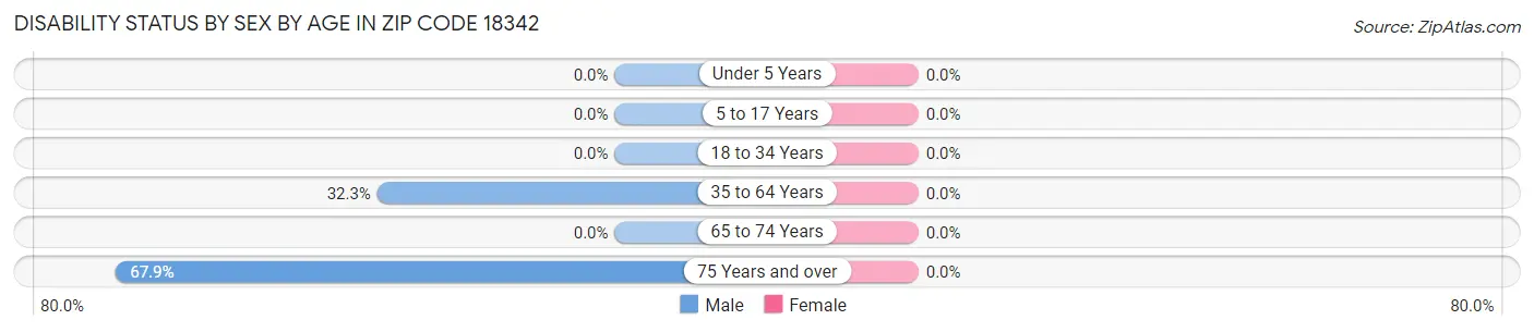 Disability Status by Sex by Age in Zip Code 18342