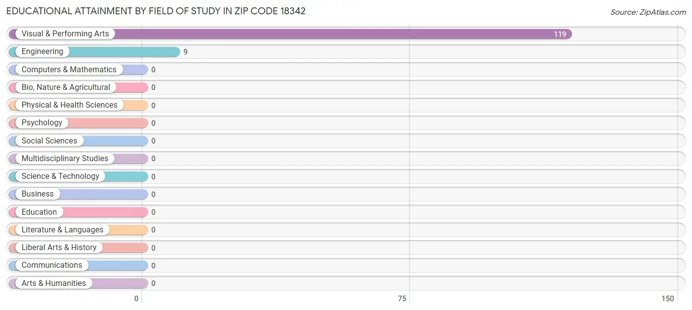 Educational Attainment by Field of Study in Zip Code 18342