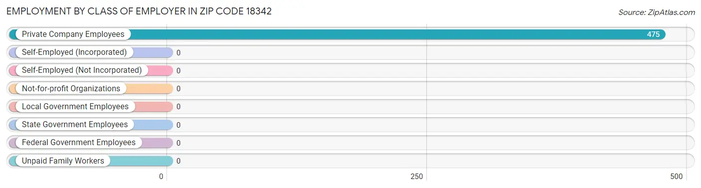 Employment by Class of Employer in Zip Code 18342